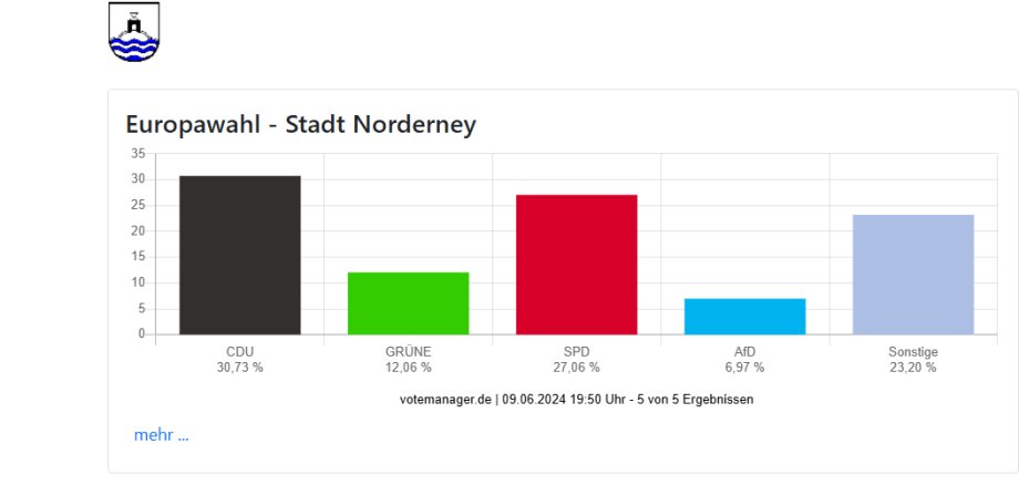 Das Bild zeigt eine Grafik Ergebnis EU-Wahl